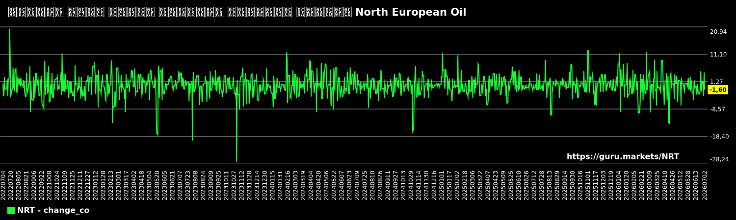 ಕಂಪನಿಯ ಷೇರು ಬೆಲೆಯ ದೈನಂದಿನ ಬದಲಾವಣೆ ಚಾರ್ಟ್ North European Oil